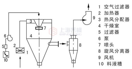 噴霧干燥機